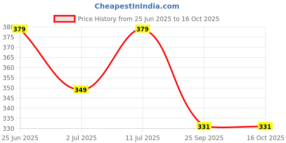amazon.in memoir Silver plated snake chain design, flat and smooth, simple and sober ethnic traditional Anklet jewellery for Women and Girls memoir Price History Graph from 25 Jun 2025 to 15 Oct 2025