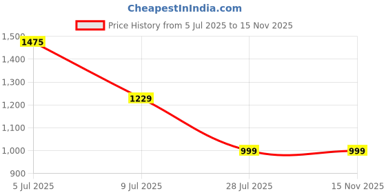 amazon.in peora Silver Plated Stainless Steel Fancy Curb Link Chain Jewellery for Men & Women peora Price History Graph from 5 Jul 2025 to 15 Nov 2025