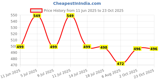 amazon.in i jewels Silver Plated Stylish Design Crystal Diamond Necklace With Earrings & Maang Tikka Jewellery Set for Women (IJ402ZG) i jewels Price History Graph from 11 Jun 2025 to 23 Oct 2025