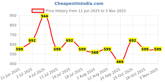 amazon.in peora Silver Plated White Beads Studded Necklace Stylish Fashion Casual Jewellery for Women & Girls (PX9N56)|Mothers Day Gifts for Mom peora Price History Graph from 11 Jun 2025 to 2 Nov 2025