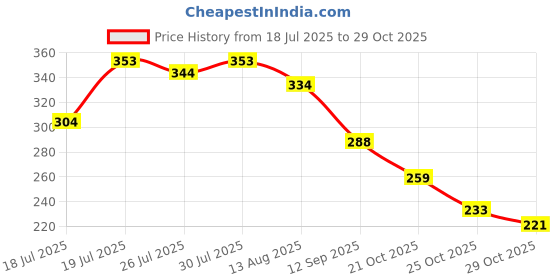 amazon.in rubans Silver-Plated White CZ- Stone Studded Handcrafted Nose Clip rubans Price History Graph from 18 Jul 2025 to 29 Oct 2025