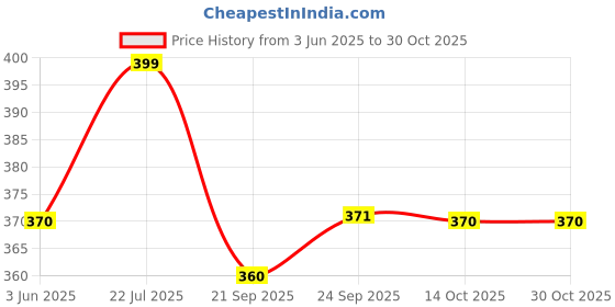 amazon.in karatcart Silver Plated Wolf Metal Chain Pendant for Men (22038283) karatcart Price History Graph from 3 Jun 2025 to 30 Oct 2025