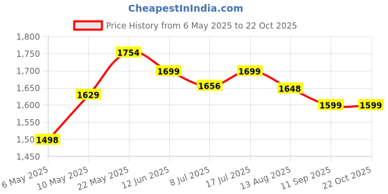 amazon.in oll oo la la beauty Silver Potli Bag for Women | Wedding Bridal oll oo la la beauty Price History Graph from 6 May 2025 to 22 Oct 2025
