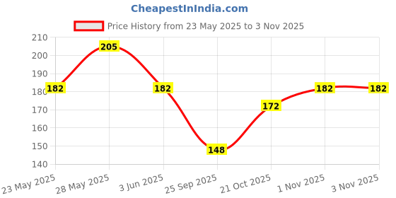amazon.in stealodeal Silver Premium RFID Blocking Metal ATM/Credit/Debit 8 Slot for Men & Women Card Holder stealodeal Price History Graph from 23 May 2025 to 1 Nov 2025