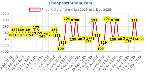 amazon.in craftvatika Silver rakhi for brother Set of 2 - Krishna Ganesha Rakhis for Brother Bhai Bhaiya - Dessigner Rakhi Set of 2 for 1 Fridge Magnet Men Boys Kids Rakshabandhan Designer Thread Bracelet Rakhi craftvatika Price History Graph from 4 Jun 2025 to 30 Nov 2025