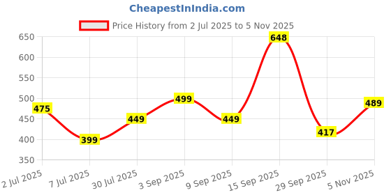amazon.in Silver Scent Deodorant Spray For Him 200ml Pack Of 2 Price History Graph from 2 Jul 2025 to 5 Nov 2025