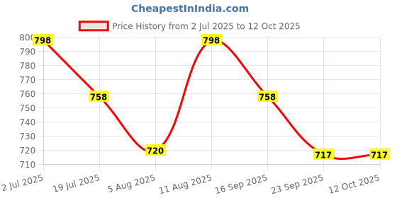 amazon.in athz Silver Sequin dual use potli pyramid/samosa shaped Potli which opens and you get a small sling bag for ladies with Silver Strap for Weddings, anniversay, birthday etc athz Price History Graph from 2 Jul 2025 to 12 Oct 2025