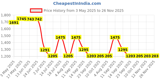 amazon.in Silver Serene Eau de Toilette - Long Lasting Perfume for Men - Woody and Oriental notes - Eau de Toilette 100ml Price History Graph from 3 May 2025 to 25 Nov 2025