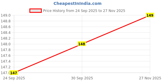 amazon.in Silver Shark Door Gap Filler Strip 42 Inches, Pack of 5 Under Door Sealing Strip Rubber, Sound Proof Door Bottom Seal, Dust & Draft Stopper, Guard & Protector for Home, Sliding Door & Gate Gap Filler Price History Graph from 24 Sep 2025 to 27 Nov 2025
