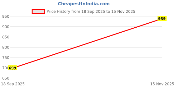 amazon.in SILVER SHINE Foldable Double Bed Polycotton Mosquito Net (Machhardani) for King Size Bed | Strong, Breathable & Lightweight Easy to Use, Durable & Portable - (Dark Yellow) Price History Graph from 18 Sep 2025 to 15 Nov 2025