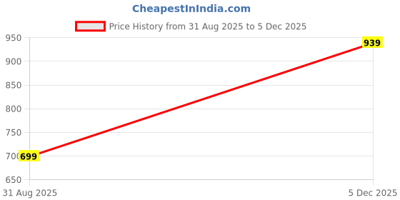 amazon.in SILVER SHINE Foldable Double Bed Polycotton Mosquito Net (Machhardani) for King Size Bed | Strong, Breathable & Lightweight Easy to Use, Durable & Portable – Multi Color Price History Graph from 31 Aug 2025 to 5 Dec 2025