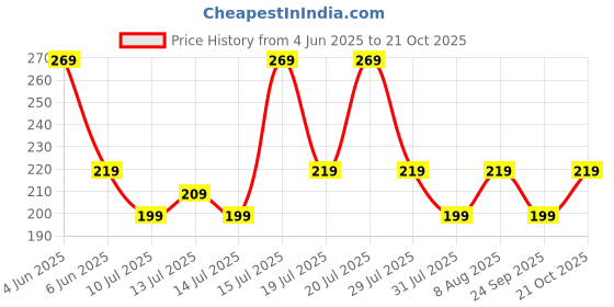 amazon.in fashion frill Silver Sikh Sardar Punjabi Khalsa Khanda Chain Pendant For Men & Boys fashion frill Price History Graph from 4 Jun 2025 to 21 Oct 2025
