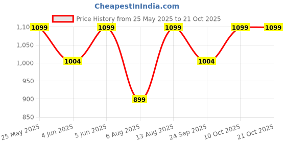 amazon.in peluche Silver Slim Rhodium Plated Tie Pin for Men peluche Price History Graph from 25 May 2025 to 19 Oct 2025