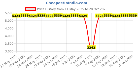 amazon.in inspired silver Silver Square Charm for Bracelet with Cubic Zirconia Jewelry inspired silver Price History Graph from 11 May 2025 to 20 Oct 2025