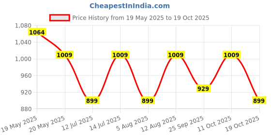 amazon.in peluche Silver Squares - Normal Tie Pin for Men peluche Price History Graph from 19 May 2025 to 19 Oct 2025