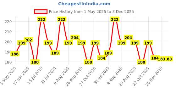 amazon.in Silver Stainless Steel Cup Rack - Ideal for Kitchen, Coffee, and Tea Mug Display, Elegant Dining Table Cup Holder for 12 Cups (Pack of1) (NHSP) Price History Graph from 1 May 2025 to 3 Dec 2025