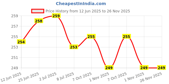 amazon.in wellpoint Silver Stainless Steel Curved Barbell Titanium Helix Rook Lip Ring Bar Cartilage Tragus Eyebrow Stud Earrings for Men wellpoint Price History Graph from 12 Jun 2025 to 25 Nov 2025