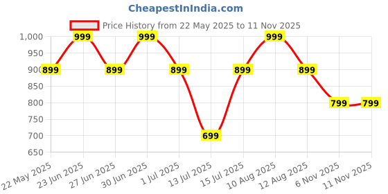 amazon.in peluche Silver Stainless Steel Lapel Pin For Men peluche Price History Graph from 22 May 2025 to 11 Nov 2025