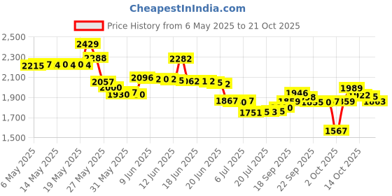 amazon.in tapp collections Silver Stainless Steel Slim Money Clip #2 tapp collections Price History Graph from 6 May 2025 to 21 Oct 2025