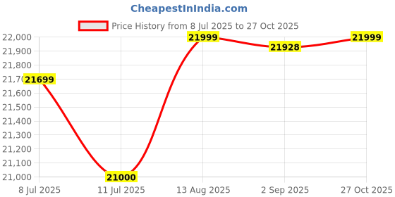 amazon.in silver stallion performance SILVER STALLION DYNO High Performance Exhaust System for Interceptor/GT 650, Matte Black finish, Twin, SS304 - LIFE TIME WARRANTY silver stallion performance Price History Graph from 8 Jul 2025 to 27 Oct 2025