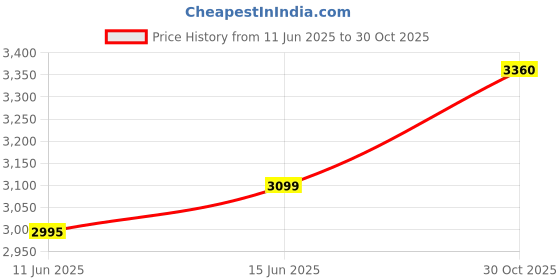 amazon.in Silver Star Steam 1800 Watts 220V Industrial Electric Steam Iron with Gravity 4.0 L Water Tank (ES-300L) Price History Graph from 11 Jun 2025 to 30 Oct 2025