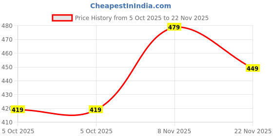 amazon.in silver stork Men's 100% Pure Combed Cotton Solid Briefs | Trunk with Soft Concealed Waistband (Pack of 5, Multicolored – Colours May Vary) silver stork Price History Graph from 5 Oct 2025 to 22 Nov 2025