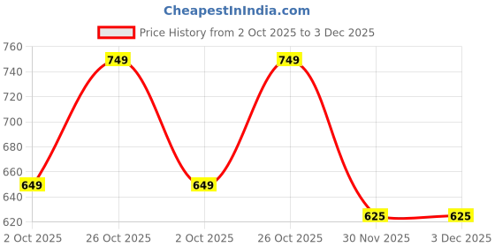 amazon.in silver stork Men's Multi-Colored Interlock Cotton Cut Underwear with Strings (Nada Underwear) (Pack of 5; Colours May Vary) silver stork Price History Graph from 2 Oct 2025 to 30 Nov 2025