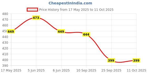 amazon.in silver stork Men's White Interlock Cotton Cut Underwear/Trunk with Strings (Nada Underwear) silver stork Price History Graph from 17 May 2025 to 10 Oct 2025