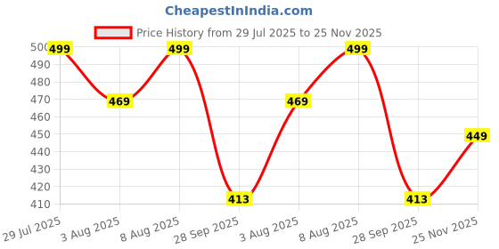 amazon.in silver stork Men's White Interlock Cotton Cut Underwear/Trunk with Strings (Nada Underwear) silver stork Price History Graph from 29 Jul 2025 to 25 Nov 2025