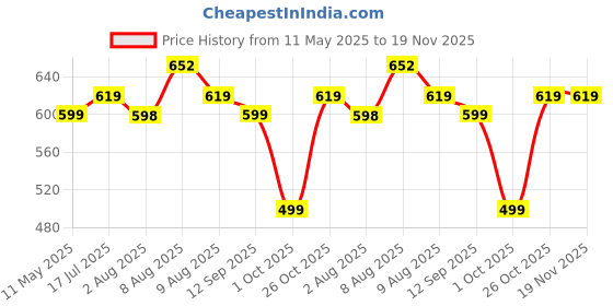 amazon.in silver stork Women's Printed Panties (Pack of 5 Soft Cotton | Comfortable Fit | Stylish & Breathable (Colours May Vary) silver stork Price History Graph from 11 May 2025 to 19 Nov 2025