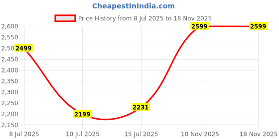 amazon.in silver style Personalised Customised 925 Sterling Silver Engraved Outside Massage Name Band Finger Ring For Women And Girls(size,14) silver style Price History Graph from 8 Jul 2025 to 18 Nov 2025