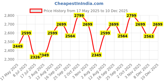 amazon.in silver style Personalised Customised 925 Sterling Silver Engraved Promise Fingerprints Couple Finger Rings For Women Mens Girls(size,14) silver style Price History Graph from 17 May 2025 to 10 Dec 2025