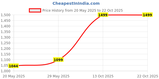 amazon.in truesilver acpl Silver Style Women's 925 Sterling-Silver Jewellery Cutwork Fancy Design Toe-Ring truesilver acpl Price History Graph from 20 May 2025 to 22 Oct 2025