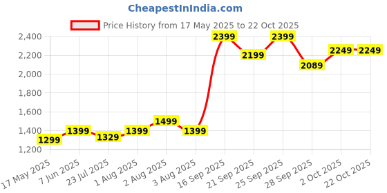 amazon.in truesilver acpl Silver Style Women's 925 Sterling-Silver Jewellery Round Band Fancy Design Toe-Ring truesilver acpl Price History Graph from 17 May 2025 to 21 Oct 2025