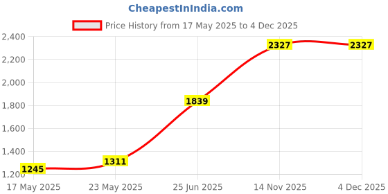 amazon.in unniyarcha Silver Swan Toe Rings For Women's Pure Silver 925, Sterling Silver Jewellery with Certificate of Authenticity & 925 Toe Rings for Women's Silver, God, Religion unniyarcha Price History Graph from 17 May 2025 to 3 Dec 2025