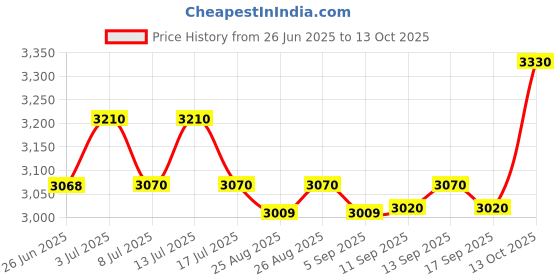 amazon.in lifebeats Silver Temple Pin by Ringmasters lifebeats Price History Graph from 26 Jun 2025 to 13 Oct 2025
