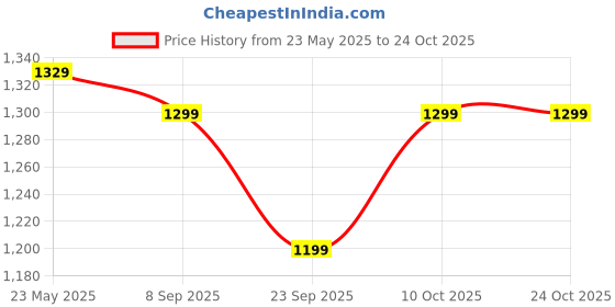 amazon.in peluche Silver The Scorpio Cufflinks for Men peluche Price History Graph from 23 May 2025 to 24 Oct 2025