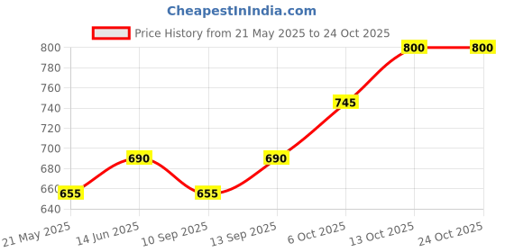 amazon.in shree shobha collection Silver Toe Ring Jewellery Chandi Ki Becchiya Free Size Multicolour meena shree shobha collection Price History Graph from 21 May 2025 to 24 Oct 2025