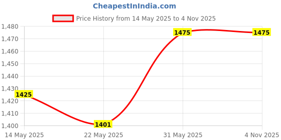 amazon.in unniyarcha Silver Toe Rings for Women Pure Silver 925, Sterling Silver Jewellery with Certificate of Authenticity & 925 Stamp, Bichiya for Women Silver Chandi, Minchi Ring for women (Modern) unniyarcha Price History Graph from 14 May 2025 to 2 Nov 2025