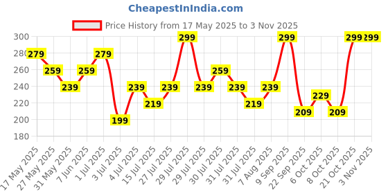 amazon.in zaveri pearls Silver Tone Barat Design Antique Oxidised Adjustable Finger Ring For Women-ZPFK16650 zaveri pearls Price History Graph from 17 May 2025 to 2 Nov 2025