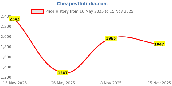 amazon.in karatcart Silver Tone Blue American Diamond Studded Necklace Set for Women karatcart Price History Graph from 16 May 2025 to 15 Nov 2025