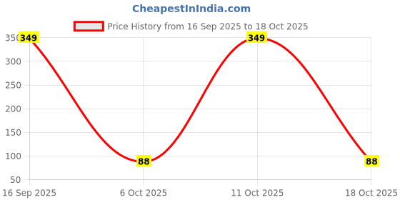 amazon.in ami Silver Tone Contemporary Cubic Zirconia Bling Brass Finger Ring For Women-ZPFK19943 ami Price History Graph from 16 Sep 2025 to 18 Oct 2025