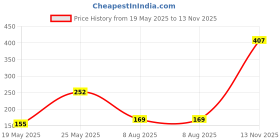 amazon.in ami Silver Tone Cubic Zirconia Contemporary Ring For Women-ZPFK19902 ami Price History Graph from 19 May 2025 to 13 Nov 2025
