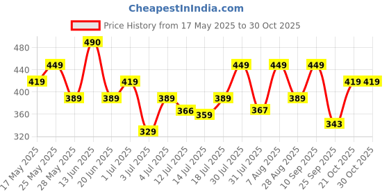 amazon.in zaveri pearls Silver Tone Dazzling Austrian Diamonds Embellished Contemporary Necklace & Earring Set For Women-ZPFK18200 zaveri pearls Price History Graph from 17 May 2025 to 30 Oct 2025