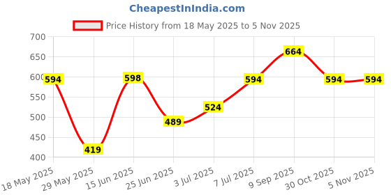 amazon.in zaveri pearls Silver Tone Dazzling Stones Austrian Diamonds Embellished Necklace Earring & Ring Set For Women-ZPFK17595 zaveri pearls Price History Graph from 18 May 2025 to 30 Oct 2025
