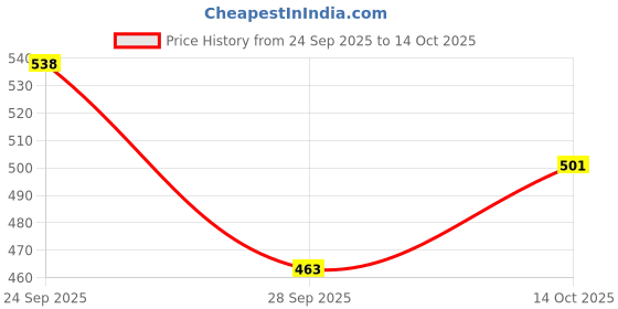 amazon.in karatcart Silver Tone Pearl Studded Kamarbandh karatcart Price History Graph from 24 Sep 2025 to 14 Oct 2025