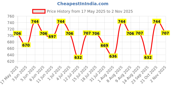 amazon.in aaishwarya Silver-Toned 2 Chains Alloy Waist Chain For Women And Girls | Kamarband for Womens | Hip Chain Women Saree | Belly Chain aaishwarya Price History Graph from 17 May 2025 to 2 Nov 2025