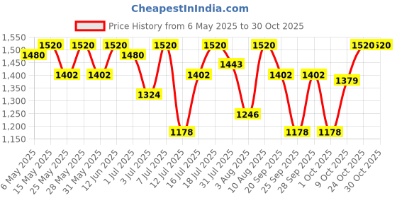 amazon.in karatcart Silver Toned American Diamond and CZ Studded Jewellery Set for Women karatcart Price History Graph from 6 May 2025 to 29 Oct 2025
