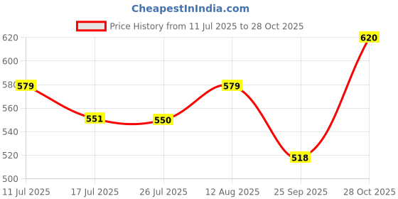 amazon.in binni s wardrobe Silver-Toned Ear Cuff Earrings (Leaf Shape), Copper Alloy, Kundan - Womens binni s wardrobe Price History Graph from 11 Jul 2025 to 28 Oct 2025