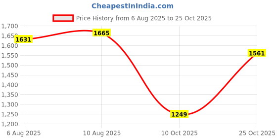 amazon.in palmonas Silver-Toned Rope Chain for Mens - Waterproof & Anti-Tarnish palmonas Price History Graph from 6 Aug 2025 to 25 Oct 2025